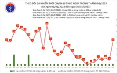 Số ca mắc Covid-19 mới tăng sau kỳ nghỉ tết