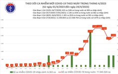 Dịch bệnh Covid-19 ngày 24.4: Thêm 1.907 ca mắc trong nước