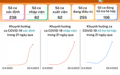 Tình hình dịch bệnh Covid-19 mới nhất tại TP.HCM ngày 26.4