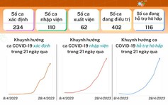 Tình hình dịch bệnh Covid-19 mới nhất tại TP.HCM ngày 29.4