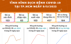 Tình hình dịch bệnh Covid-19 mới nhất tại TP.HCM ngày 10.5: Thêm 1 ca tử vong