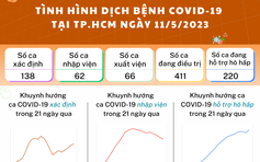 Tình hình dịch bệnh Covid-19 tại TP.HCM ngày 12.5: Hơn 50% bệnh nhân phải hỗ trợ hô hấp