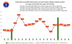 Thêm 1.980 ca mắc Covid-19 trong ngày 19.5