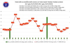 Ghi nhận ca mắc Covid-19 tử vong tại Bến Tre