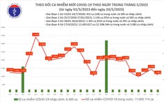 Thêm 1.081 ca mắc Covid-19 trong ngày 24.5