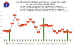 Hơn 1.000 ca mắc Covid-19 mới trong ngày 26.5