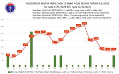 Ngày 3.5 ghi nhận 1.201 ca mắc Covid-19