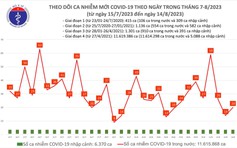 Biến thể EG.5 của virus SARS-CoV-2 có thể tạo ra làn sóng lây nhiễm mới