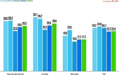 Doanh nghiệp tư nhân dẫn đầu về tốc độ tăng trưởng với mức gần 27%