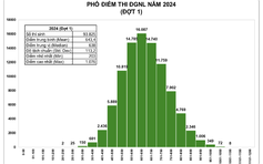 Đã có điểm thi đánh giá năng lực đợt 1: Thủ khoa đạt 1.076 điểm