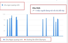 Từ khóa chương trình 'Đường lên đỉnh Olympia', 'Chu Ngọc Quang Vinh' được tìm kiếm tăng vọt