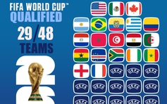 Đã có bao nhiêu đội dự World Cup 2026: Ronaldo và Bồ Đào Nha sẽ ra sao?