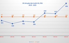 Số nhà giáo đạt chuẩn giáo sư, phó giáo sư cao gấp 1,7 lần bình quân kể từ năm 2019