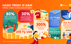 Doanh nghiệp siêu nhỏ, nhỏ và vừa đạt doanh số hơn 270 tỉ USD trên Shopee