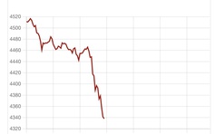 Giá vàng, bạc giảm không phanh trong phiên giao dịch Mỹ