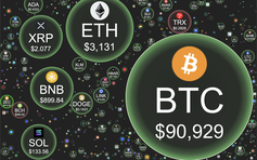 Giá Bitcoin hôm nay 9.12.2025: Liên tục biến động, Strategy mua thêm 962 triệu USD BTC