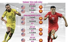 Malaysia đại chiến Việt Nam (VTV5, FPT Play trực tiếp): Đội khách quyết có điểm!