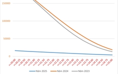 Dự báo khủng hoảng nguồn tuyển tổ hợp B00