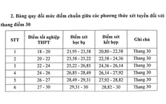 Thêm một trường ở Hà Nội thông báo mức chênh điểm thi với học bạ