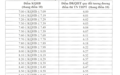 Trường đầu tiên ở Hà Nội thông báo mức chênh giữa điểm thi với học bạ