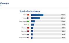 Brand Finance: Vinamilk vươn lên dẫn đầu thế giới về tiềm năng thương hiệu ngành sữa