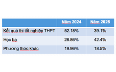 Tuyển sinh ĐH 2025: Có 6,7% thí sinh đăng ký trên 20 nguyện vọng