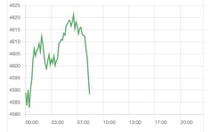 Giá vàng giảm không phanh