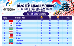 Bảng xếp hạng huy chương ASIAD ngày 1.10: Việt Nam lại rơi khỏi tốp 20, Thái Lan được 12 HCV