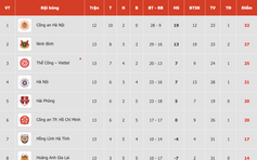 Bảng xếp hạng V-League mới nhất: CLB CAHN lừng lững ngôi đầu, HAGL đẩy Nam Định vào thế nguy nan