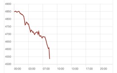 Giá vàng phiên Mỹ trượt giảm sâu, chưa có điểm dừng
