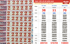 Xổ số miền Nam ngày 5 tháng 3: Bất ngờ dãy số 111111 lại trúng đài An Giang