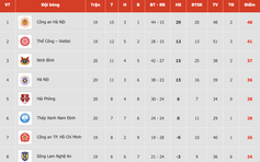 Bảng xếp hạng V-League mới nhất: HAGL rơi một mạch xuống gần đáy, PVF-CAND ‘khóc to’