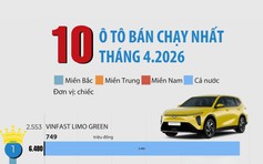 10 ô tô bán chạy nhất Việt Nam tháng 4.2026: VinFast chiếm đa số