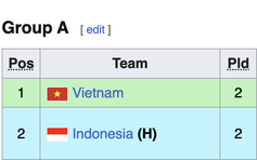 Bảng xếp hạng Đông Nam Á mới nhất: U.19 Việt Nam vững vàng tốp 1, Indonesia đứng thứ mấy?