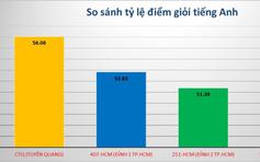 Bất thường điểm tiếng Anh của thí sinh Tuyên Quang