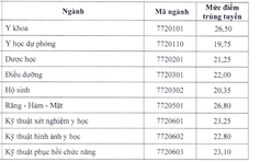 Điểm chuẩn Y dược Thái Nguyên, Y khoa Vinh, Kỹ thuật y tế Hải Dương đều tăng