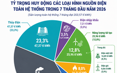 EVN tăng tốc loạt dự án điện, tháng 8 hoàn thành 305MW có pin lưu trữ