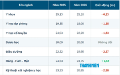 Điểm chuẩn ngành y dược 2026 phân hóa sâu sắc