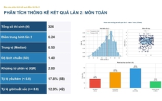 Sau thi lại tại Trường chuyên Tuyên Quang: Điểm trung bình toán 34 tỉnh, thành ra sao?