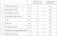 Trường ĐH công lập xét tuyển bổ sung 9 ngành từ mức 15 điểm
