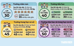 Sắp xếp trường học trước năm học mới: Vừa thực hiện vừa chờ hướng dẫn