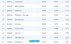 Điểm chuẩn C00 các ngành khoa học xã hội của ĐH Quốc gia Hà Nội giảm sâu