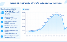 Hơn 4,4 triệu người TP.HCM đã khám sức khỏe, nơi khám cao nhất 98,2%