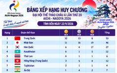 Bảng xếp hạng huy chương ASIAD ngày 22.9: Việt Nam lên tốp 16 vì đã giành 1 HCV, Trung Quốc vẫn số 1
