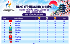 Bảng xếp hạng huy chương ASIAD ngày 25.9: Việt Nam rơi khỏi tốp 20, Trung Quốc hơn Nhật Bản 70 HCV