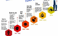 Từ Covid-19, thử nhìn lại những dịch bệnh toàn cầu