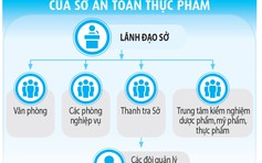 Thành lập Sở An toàn thực phẩm TP.HCM: Lo ngại vướng mắc pháp lý