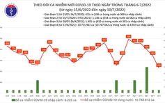 Liên tục ghi nhận biến thể của SARS-CoV-2, Việt Nam chưa thể công bố hết dịch Covid-19