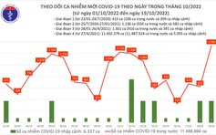 Cả nước thêm 1.336 ca mắc Covid-19, một bệnh nhân ở Sóc Trăng tử vong