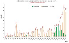 Hà Nội: 2 ổ dịch phức tạp Quốc Oai và Mê Linh tăng tới gần 130 ca